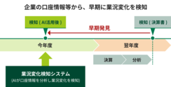 図表11-10　AIが企業の口座情報などを分析し早期に業況変化を検知