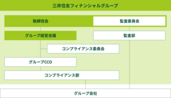 図表11-2　SMBCグループのコンプライアンス体制