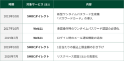図表11-4　SMBCダイレクトやWeb21におけるフィッシング詐欺防止に向けた主な対応