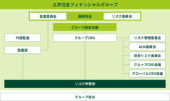 図表11-5 SMBCグループのリスク管理体制(2021年4月時点)
