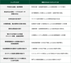 図表11-6　SMBCグループが認識しているトップリスク（2021年4月時点）