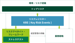 図表11-7　RAFを業務戦略とともに経営管理の両輪と位置