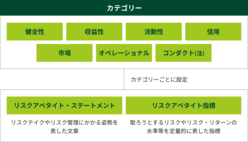 図表11-8　リスクアペタイトの構成