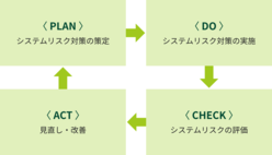 図表12-8 システムリスク管理におけるPDCAサイクル、すなわち「PLAN、システムリスク対策の策定」「DO、システムリスク対策の実施」「CHECK、システムリスクの評価」「ACT、見直し・改善」のPDCAサイクルにより、システムリスクを適切に管理