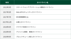 図表12-9 新たな技術に対応したガイドライン等制定の流れをまとめた一覧表