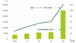 図表12-10 デジタルユニバーシティの年間延べ受講者数、講座・コンテンツ数は年々増加。2020年度はコロナウイルス感染症の影響もあり、さらに増加した