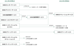 図表12-2　2011年度から2020年度に実施した、三井住友銀行の主な事務系子会社の変遷図。2011年4月時点で8社だった事務系子会社は、2021年3月までに、SMBCオペレーションサービスとSMBCグリーンサービスの2社となった。