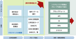 図表12-3　情報システムに係る当社のガバナンスは、三井住友銀行の本店各部や営業店はもとより、グループ会社各社や海外拠点・現地法人にまで拡大。最近では、ブロックチェーンやAPIなど技術的な連携・提携先にまで及んでいる