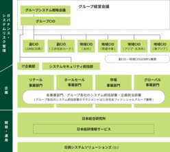 図表12-4　SMBCグループの情報システムに係る体制は、グループ経営会議の一部を構成するグループシステム戦略会議を最高意思決定機関とし、グループCIOのもと、サブCIOや地域CIOがガバナンス・システムリスク管理を実施。各事業部門やグループ各社のシステム統括部署が、当社IT企画部やシステムセキュリティ統括部と連携しながらシステム企画を行い、日本総合研究所、日本総研情報サービス、日興システムソリューションズが、開発・運用を担当している