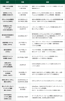 図表12-5 2011年度から2020年度に、各事業部門、グループ各社が実施した主なシステム投資の一覧表