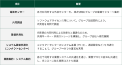 図表12-7 電算センターの集約なそ、システムに関わるグループでの共通化事例の一覧表