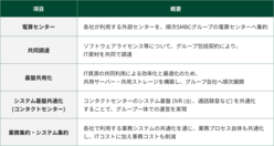 図表12-7　電算センターの集約なそ、システムに関わるグループでの共通化事例の一覧表