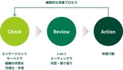 図表13-7 Check、Review、Actionによるエンゲージメント改善プロセスを継続的に実施