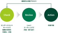 図表13-7　Check、Review、Actionによるエンゲージメント改善プロセスを継続的に実施