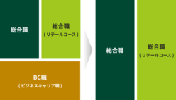 図表13-2　BC職を総合職・総合職（リテールコース）とそれぞれ統合