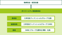 図表13-3 三井住友フィナンシャルグループ社長を委員長とするダイバーシティ推進委員会がSMBCグループのダイバーシティ経営を推進