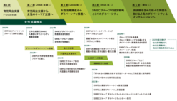 図表13-4 価値観を含めた様々な障壁を取り払う真のダイバーシティ&インクルージョンへ