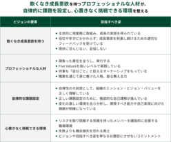 図表13-5 飽くなき成長意欲を持つプロフェッショナルな人材が、自律的に課題を設定し、心置きなく挑戦できる環境を整える