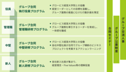 図表13-6 各層に応じたSMBCグループ合同研修プログラム