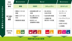 図表14-1 環境、次世代、コミュニティ、ガバナンスに関連する10のSDGsを注力するSDGsに設定