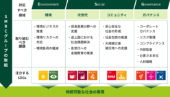 図表14-1　環境、次世代、コミュニティ、ガバナンスに関連する10のSDGsを注力するSDGsに設定