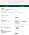 図表14-6 サステナビリティ宣言を遂行するための、2030年までの10 年間の計画として、グリーンファイナンスおよびサステナビリティに資するファイナンス実行額2030年までに30兆円などの目標を掲げる