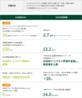 図表14-6　サステナビリティ宣言を遂行するための、2030年までの10 年間の計画として、グリーンファイナンスおよびサステナビリティに資するファイナンス実行額2030年までに30兆円などの目標を掲げる