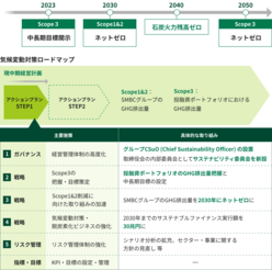 図表14-7 2050年カーボンニュートラルに向けた気候変動対策の長期行動計画の第一段階として、「アクションプランSETP1」を公表