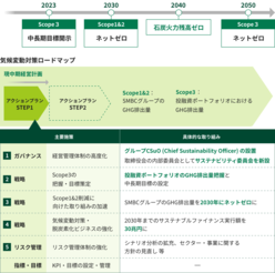 図表14-7　2050年カーボンニュートラルに向けた気候変動対策の長期行動計画の第一段階として、「アクションプランSETP1」を公表