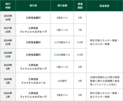 図表14-3 SMBCグループのグリーンボンド発行実績