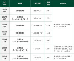 図表14-3　SMBCグループのグリーンボンド発行実績