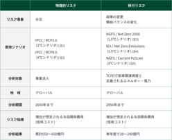 図表14-4　TCFD提言に基づく「物理的リスク」と「移行リスク」に関するシナリオ分析結果