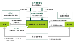 図表14-5　ソーシャルインパクトボンドによる糖尿病性腎症等重症化予防事業への資金提供