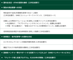 図表15-1 コロナ危機の下でのお客さまへの対応