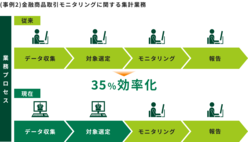 図表2-7　営業店における顧客往訪前情報収集や金融商品取引モニタリングに関する集計業務におけるRPAの活用