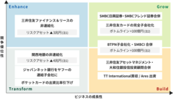 図表2-8　Enhance、Grow、Build、 Transformの各象限におけるグループ再編事例