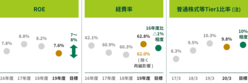 図表2-9　中期経営計画財務目標と2019年度実績