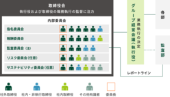 図表2-1　取締役会とその内部委員会