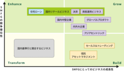 図表2-2　SMFGにとってのビジネスの成長性をX軸に、SMFGの競争優位性をY軸に取り、事業ポートフォリオをEnhance、Grow、Build、Transformの4つに分類