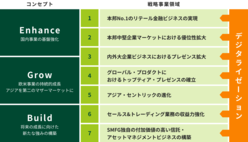 図表2-3　Enhance、Grow、Buildに分類された7つの戦略事業領域