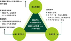 図表2-6 健全性確保、株主還元強化、成長投資をバランスよく実現し、自社株取得も機動的に実施する