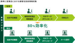 図表2-7　営業店における顧客往訪前情報収集や金融商品取引モニタリングに関する集計業務におけるRPAの活用