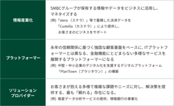 図表3-1　情報産業化、プラットフォーマー、ソリューションプロバイダー