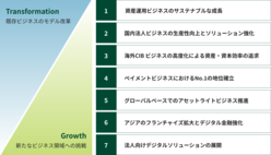 図表3-3　①資産運用ビジネスのサステナブルな成長、②国内法人ビジネスの生産性向上とソリューション強化、③海外CIBビジネスの高度化による資産・資本効率の追求、④ペイメントビジネスにおけるナンバーワンの地位確立、⑤グローバルベースでのアセットライトビジネス推進、⑥アジアのフランチャイズ拡大とデジタル金融強化、⑦法人向けデジタルソリューションの展開
