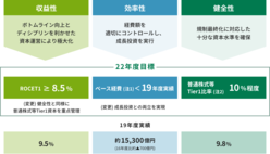 図表3-4 ROCET1比率、ベース経費、普通株式等Tier1比率を目標に設定