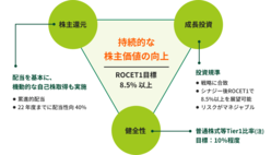 図表3-5　「株主還元強化」と「成長投資」に資本を活用していく方向に軸足をシフト