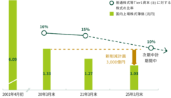 図表3-6　2020年4月から2025年3月までの5年間で、政策保有株式を簿価ベースで3,000億円追加削減する計画