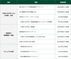 図表4-1 2001年度から2016年度までに三井住友銀行が実施した、お客さま本位に関わる主な取組事例の一覧表