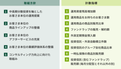 図表4-2 リテール事業部門における「お客さま本位の業務運営に関する取組方針」。取組方針として、「中長期分散投資を軸としたお客さま本位の運用提案」、「お客さま本位の商品ラインアップの整備」、「お客さま本位のアフターサービスの充実」、「お客さま本位の業績評価体系の整備」、「コンサルティング力向上に向けた取り組み」の5つを掲げた。