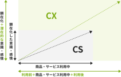 図表4-3 CXとCSの違いを表した概念図